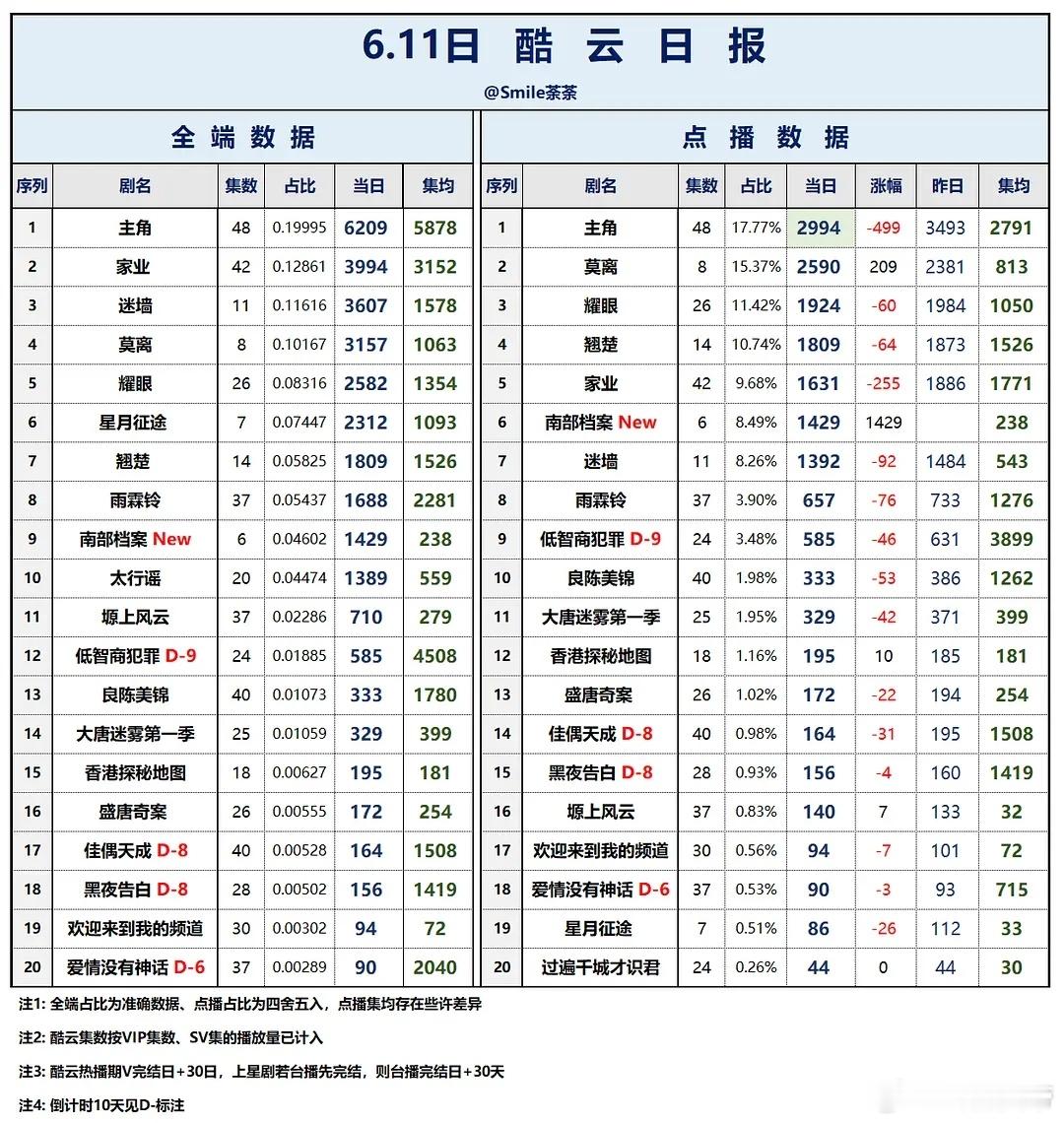 6.11酷云播放量：南部档案 首日1429万，挺好的。翘楚低智商犯罪喀什恋歌黑夜