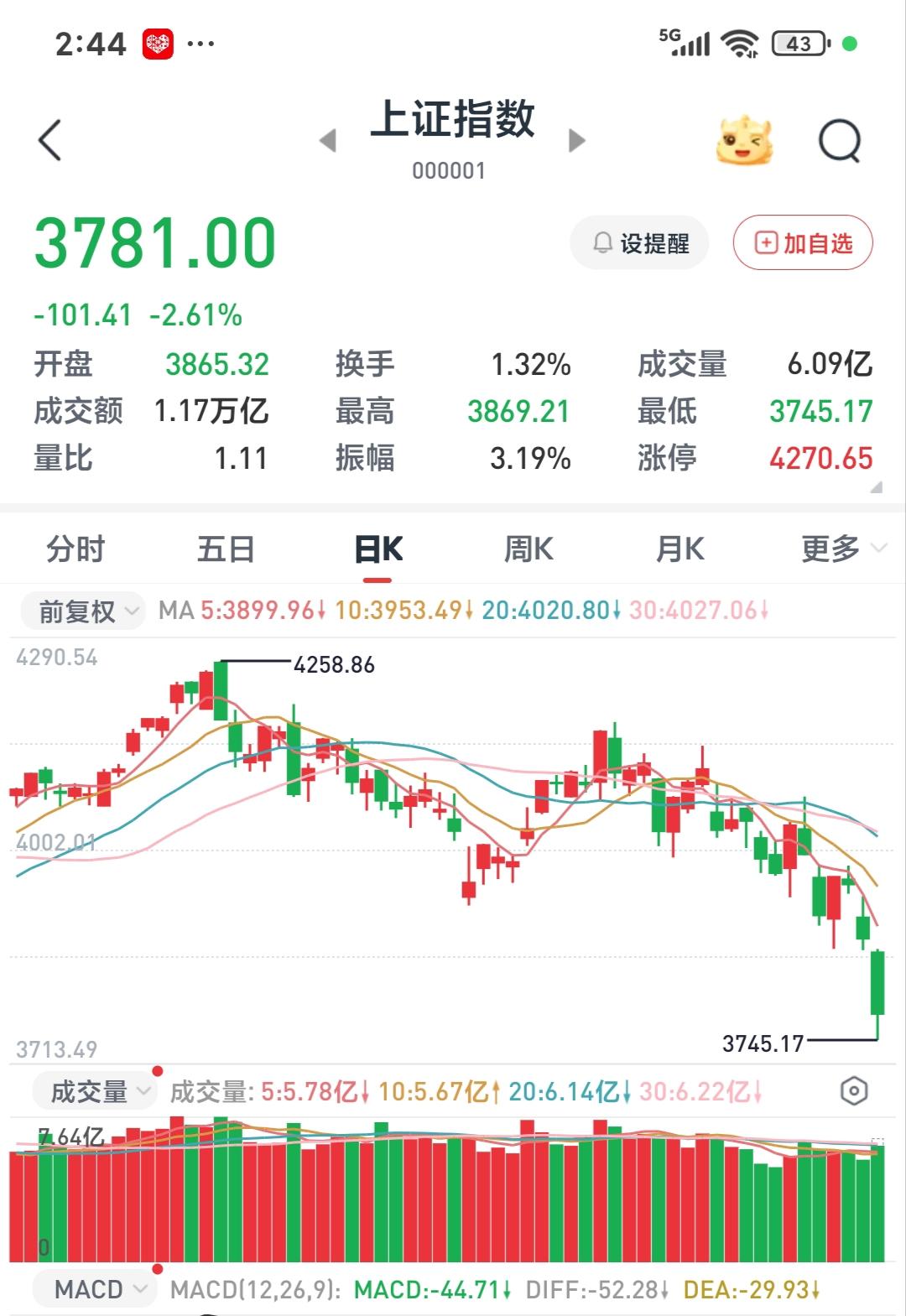 大A简直就是反人类

这还叫不叫人活了

这么个跌法有多少人还能承受

知道跳水