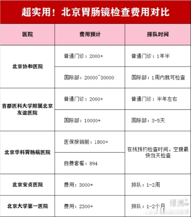 超实用！北京胃肠镜检查费用对比上周末查了无痛胃肠镜，糜烂性胃炎、结肠炎，还有肠息