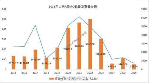 【深交所迎来史上最大规模IPO，牛市拐点会发生在下半年吗？】 6月22日，华润新