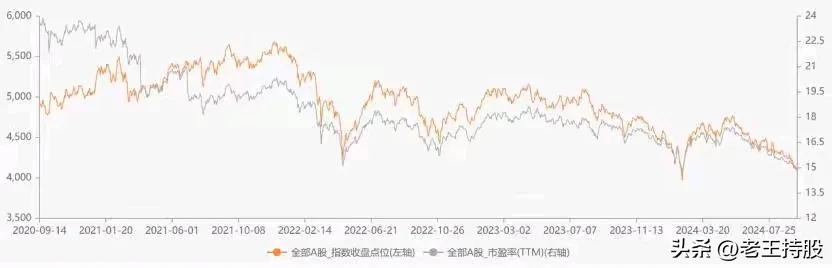 A股故知，处于十年低点。
坚持就是胜利！
现在比的是耐心！