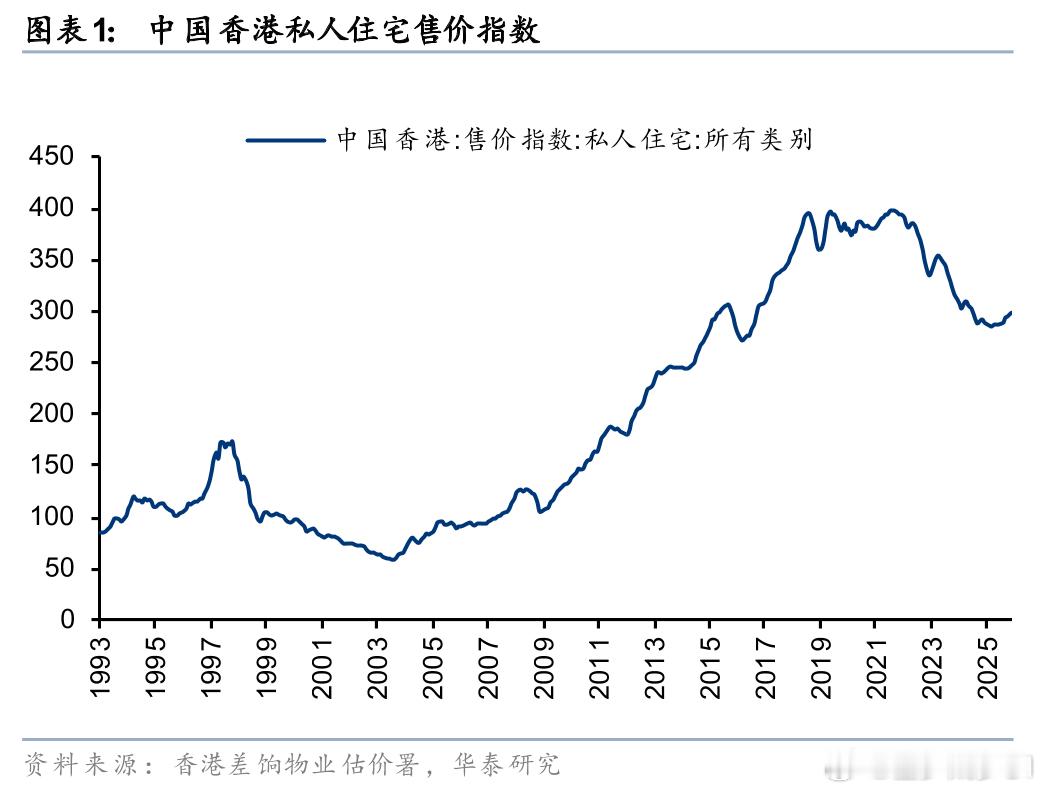 ETF大赛基金楼市 香港住宅价格走势 