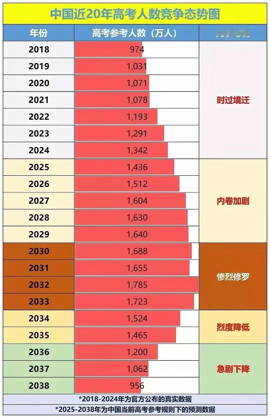 历年高考人数竞争对比，真的是“选择大于努力”。高考志愿填报 决胜高考