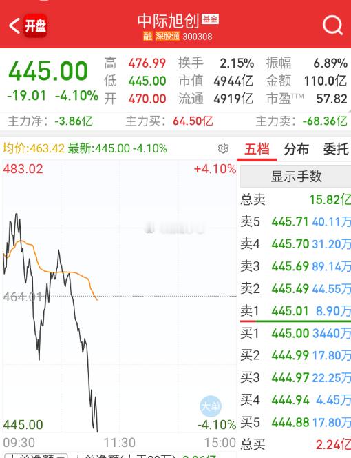 $中际旭创 sz300308$ 这个也被妇联吓尿了 