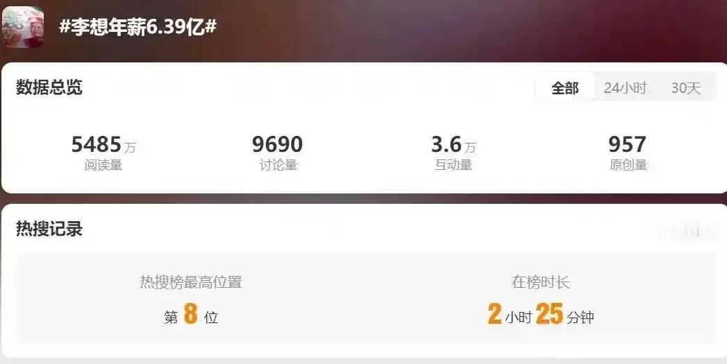 前不久，理想汽车CEO李想直接甩出6.39亿“年薪”争议！拆开一看，266万现金