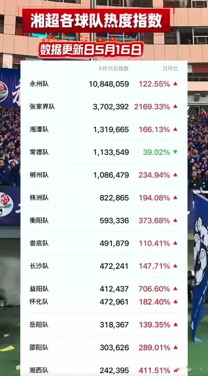 湘超各球队热度指数，数据更新5月16日。永州队以1000多万的热度排名第一，可以