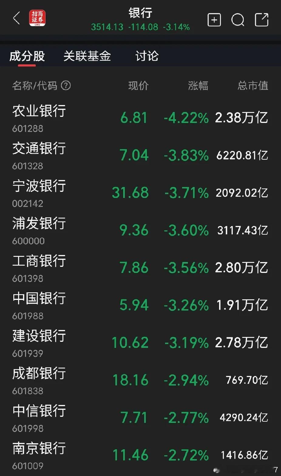 冰火两重天，一边是三大指数暴涨，一边是板块指数大跌，跷跷板效应。明眼人一看就知道