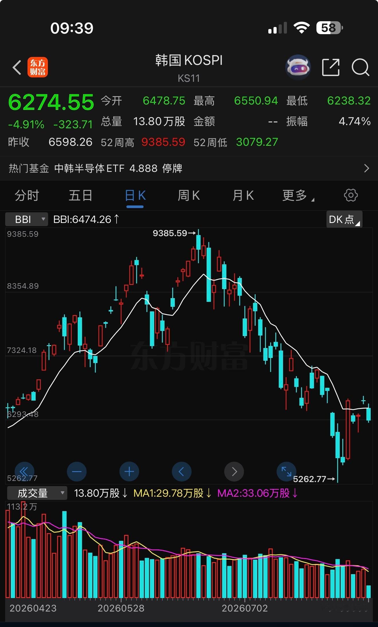 韩国股市开盘跌4.9%，我居然才这么点波动的错觉—————— 不熔断不正常斯密达