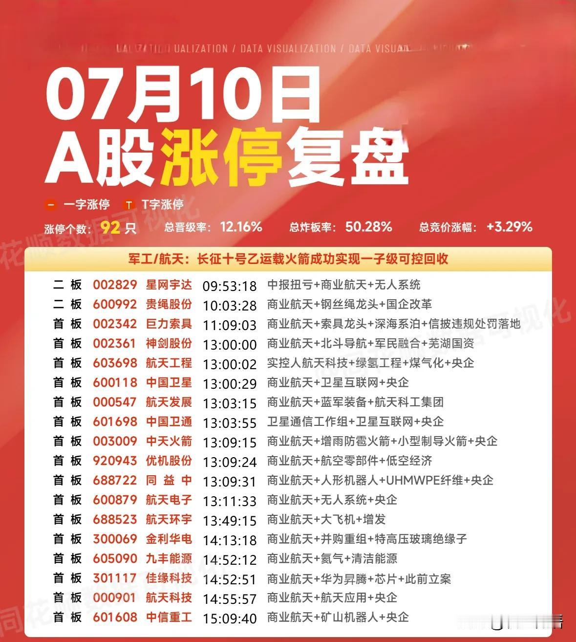 7月10日A股共92只个股涨停，机会往往多集中在中偏上区域，中下区域多有反复。