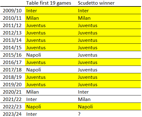 意甲最近14支半程榜首球队，有10支都拿到了最后的冠军，不过近年的走势比较混乱。