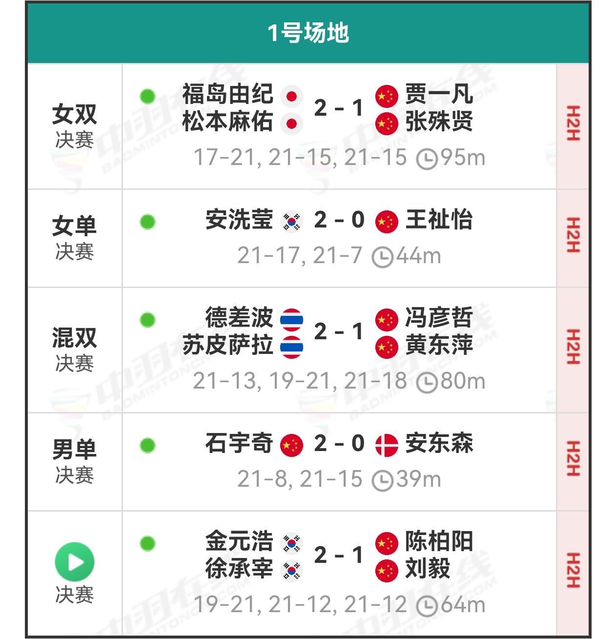 2025马公汇总 韩羽2🥇国羽1🥇4🥈2025年马来西亚公开赛赛事数据汇总