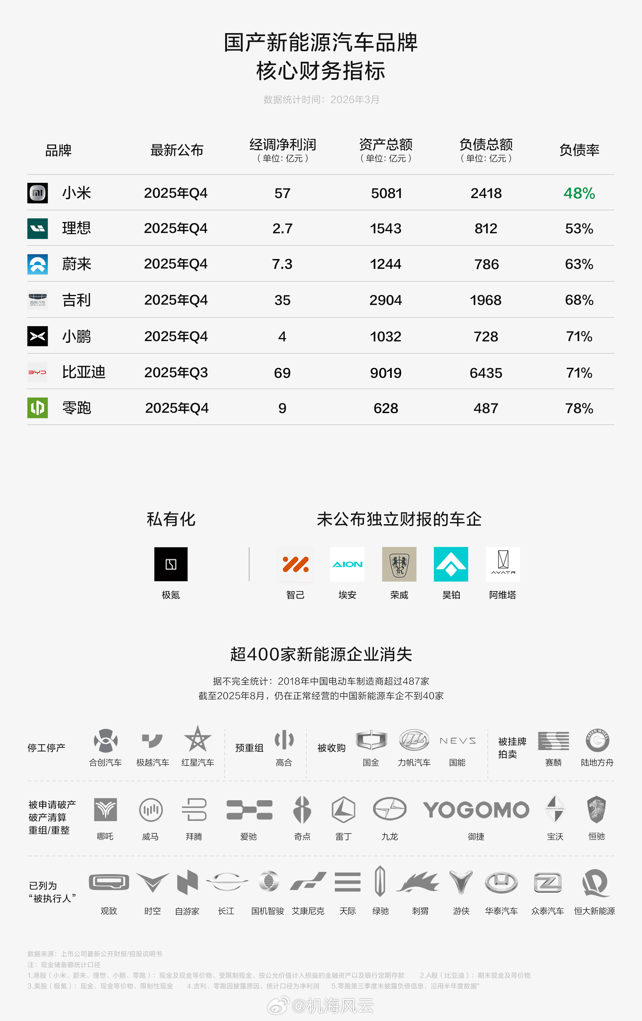 小米2025年财报小米2025年净利润391.7亿 我跟大家关注的点不一样，首先