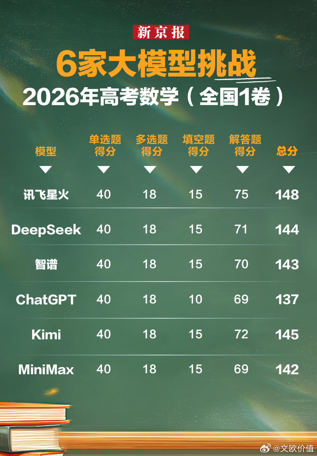 6款AI大模型挑战高考数学，讯飞星火以148分总成绩领先，压轴题成分水岭。💪?