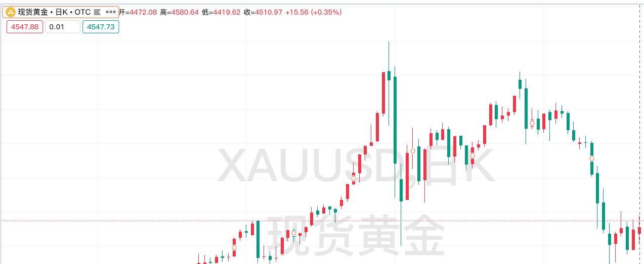 周一，现货黄金继续走强，
再度上涨，实现本周的开门红。
昨日现货黄金开盘4472
