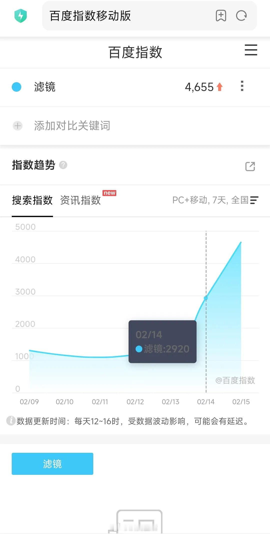 滤镜昨晚hi6有效剧宣，百指比定档日高了1700。[鼓掌] 