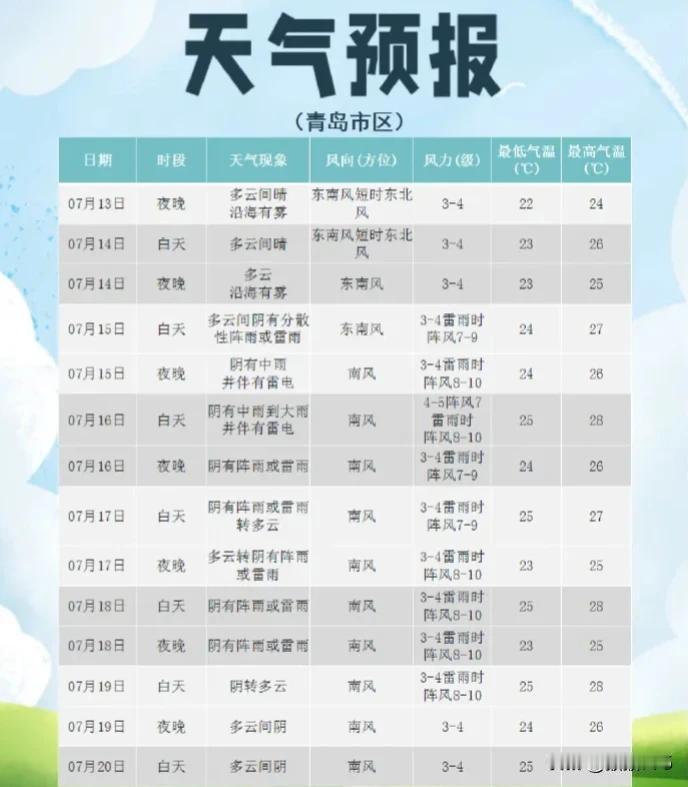 暴雨+雷电+大风，
山东的雨马上到！
青岛即将开启“频繁降雨模式”。
降雨即将要