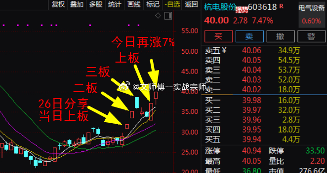 漂亮！$杭电股份 sh603618$ 今日从水下-1，飙升至7%！文总在26日分
