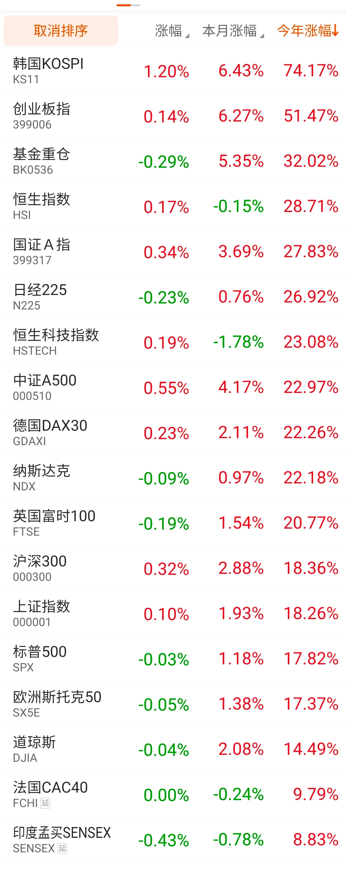 2025年最后半周交易日。沪深300目前今年涨幅18.3%，点数4657点。超越