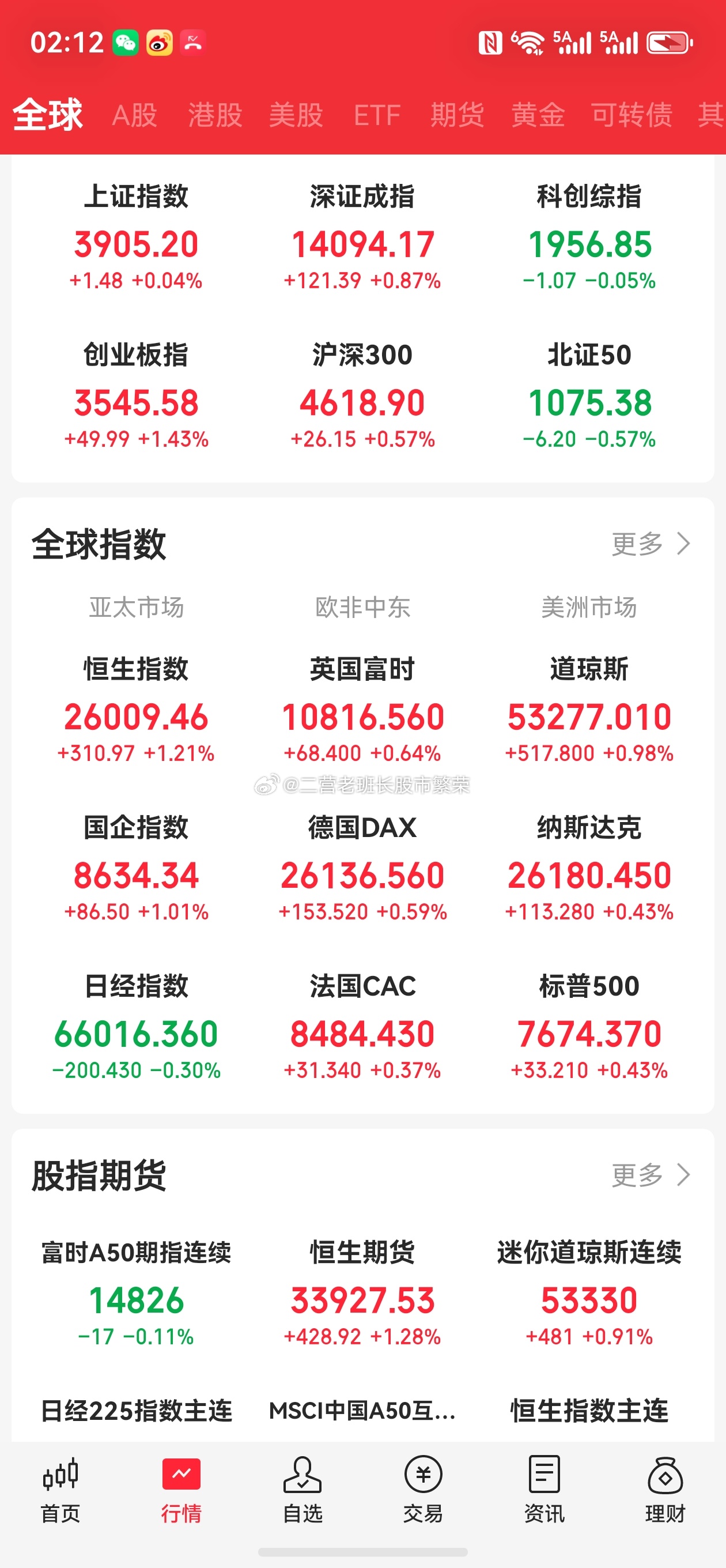 股票微博 国际油价走高，10月WTI原油上涨0.3%，收于每桶87.06美元，连