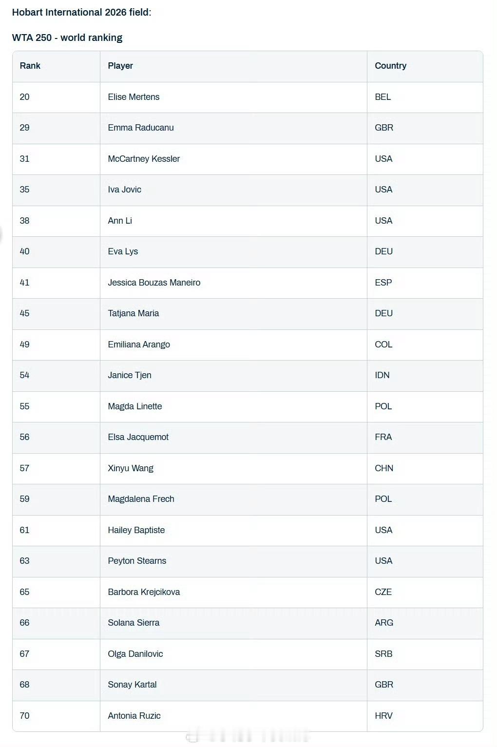 小花小草资讯 【霍巴特WTA250】正赛名单王欣瑜入围 