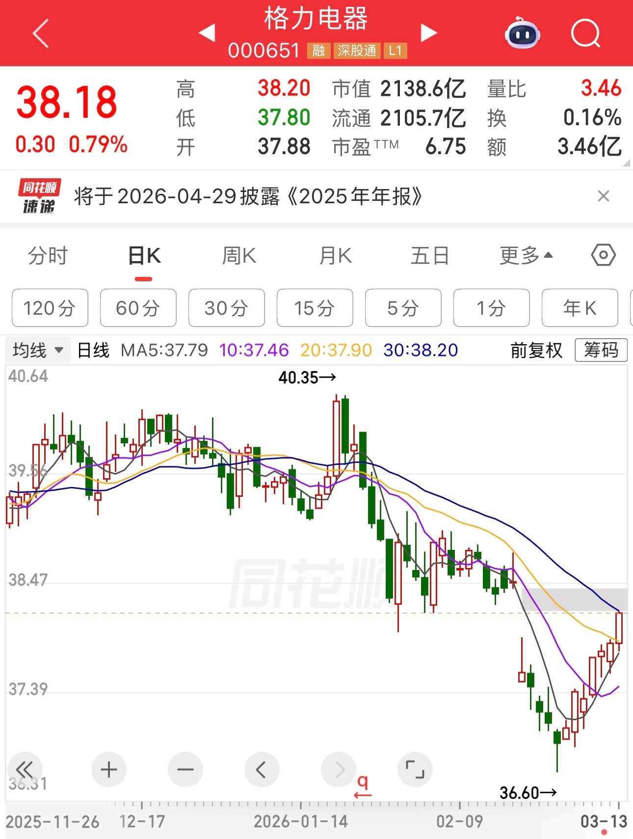 等格力电器股价涨回40＋时，看空格力电器的人会目瞪口呆。6倍多的市盈率，接近8%