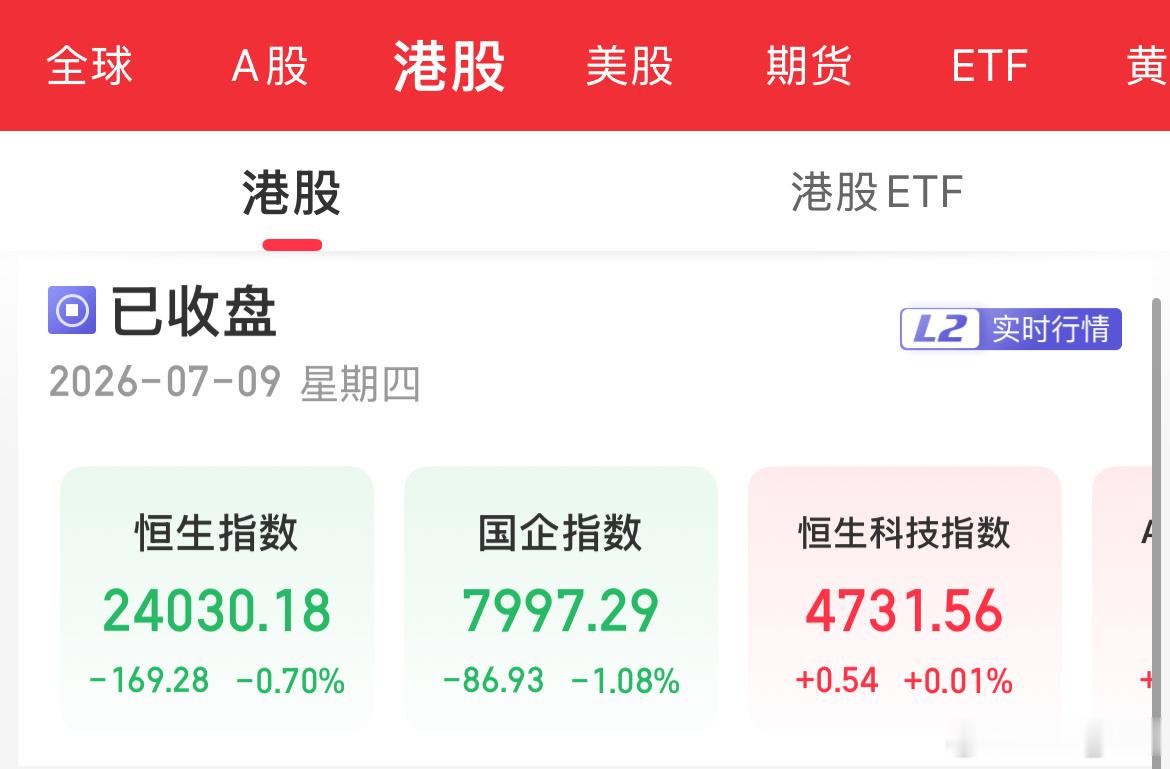 港股今日不行，冲高回落，表现一般般。 