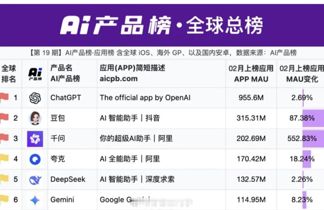 豆包将正式付费不得不承认一点，豆包的普及率确实高，前几次在景点遇到不认识的，旁边