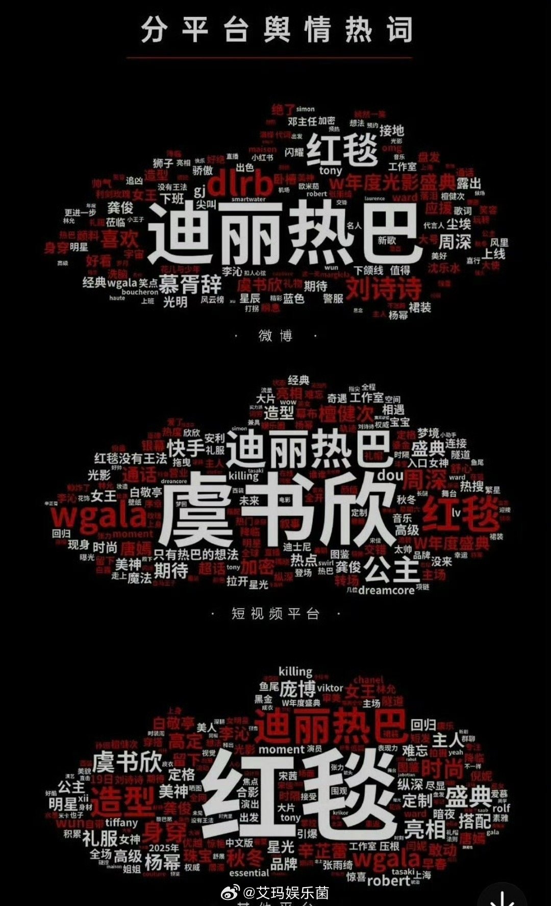 W盛典全平台舆情热词，一眼就看到了迪丽热巴和虞书欣[憧憬]昨晚w盛典太精彩了 ​