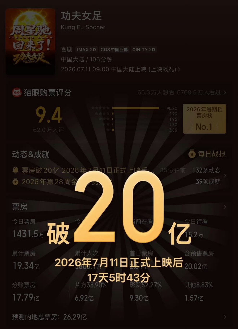 功夫女足破20亿票房我就说至少能破20亿没问题，说烂片的是不是啪啪打脸了