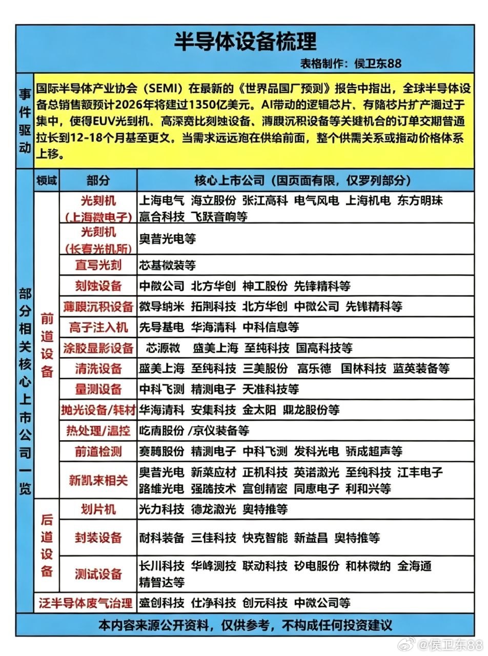 订单排到18个月！半导体设备迎来供需紧平衡SEMI预测，2026年全球半导体设备