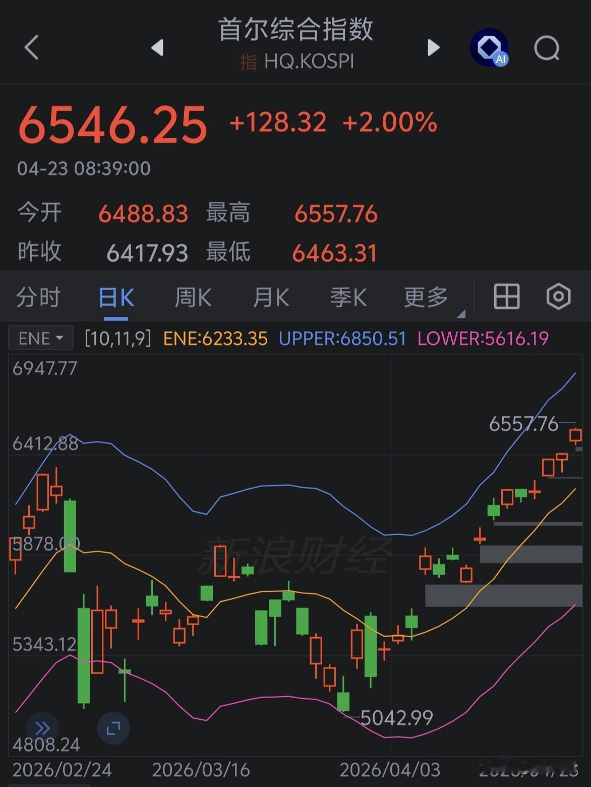 韩指站上6500点～～望尘莫及啊！