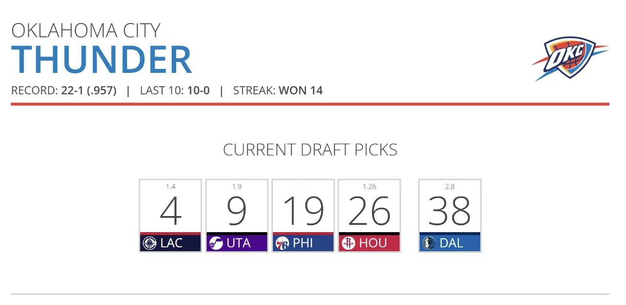 按现在的情况。雷霆目前拥有12.5%的概率抽中状元签。编辑by蓝色狂潮OKC雷霆