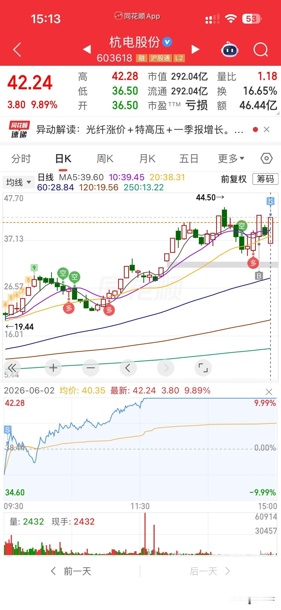 哎，今天心情真的好差，好差，
卖飞了杭电，光讯，
一上午都没有心情，
最重要的是