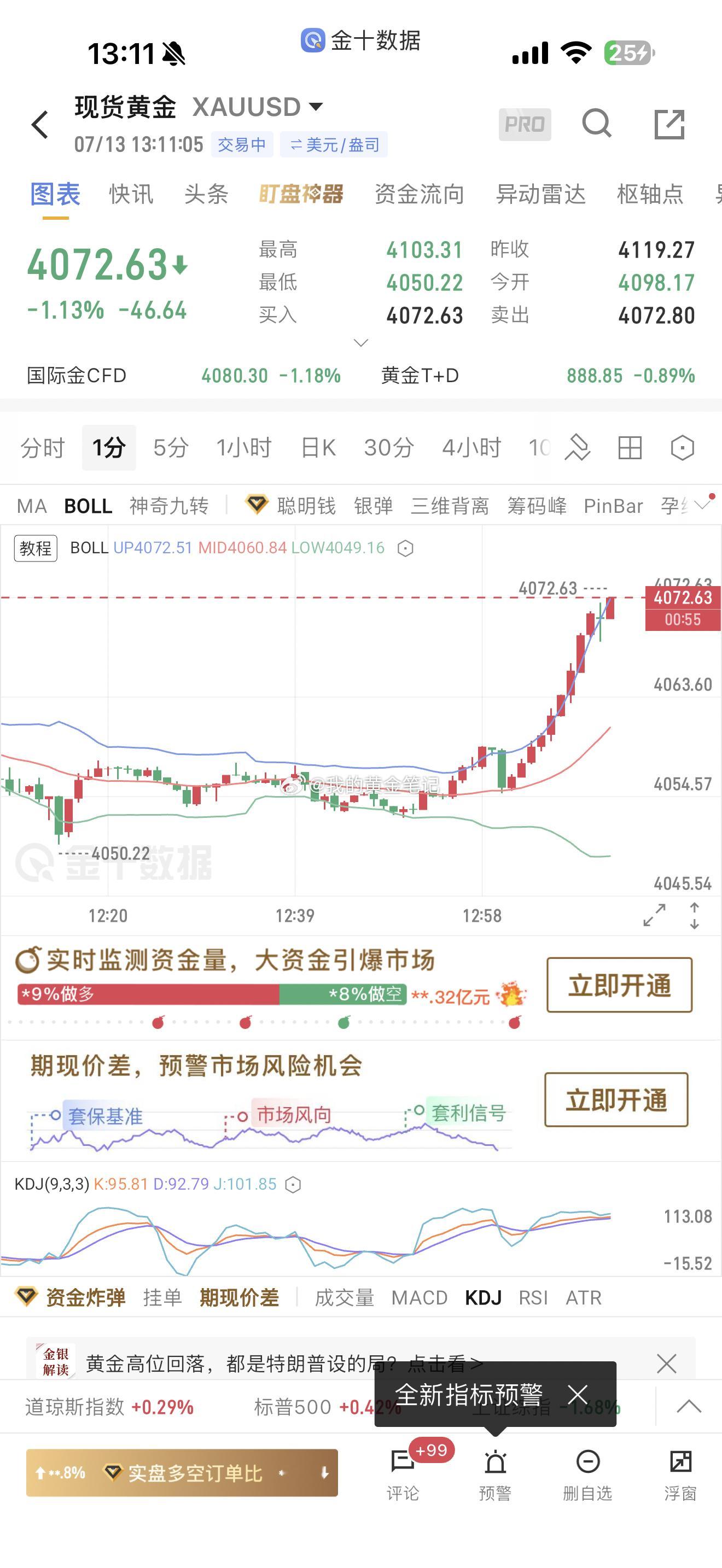 黄金早盘4057/4058多单，上涨4072减仓了，上移止损4055，跟上的点赞