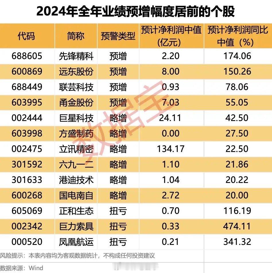 截至目前，A股中，共有65家上市公司公布了2024年年度业绩预告。从业绩预告类型