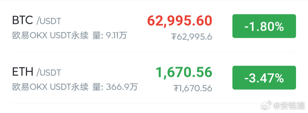 大饼开始承压63000运动了，非常好的机会，必须空一次。 