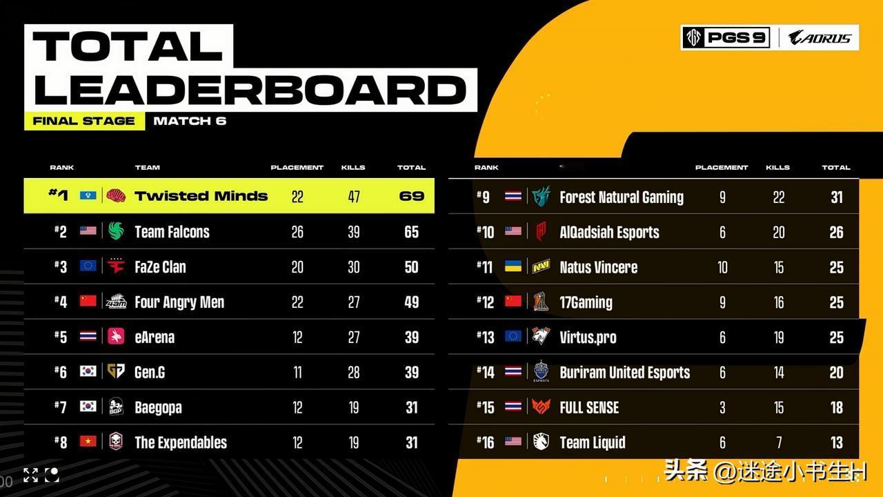 4今天赛运确实可以！
PGS9全球系列赛总决赛首日比赛结束！
TWIS第一、FL