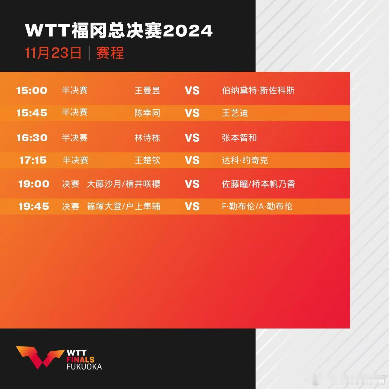 wtt福冈总决赛2024  11月23日赛程:15:00王曼昱VS斯佐科斯；15