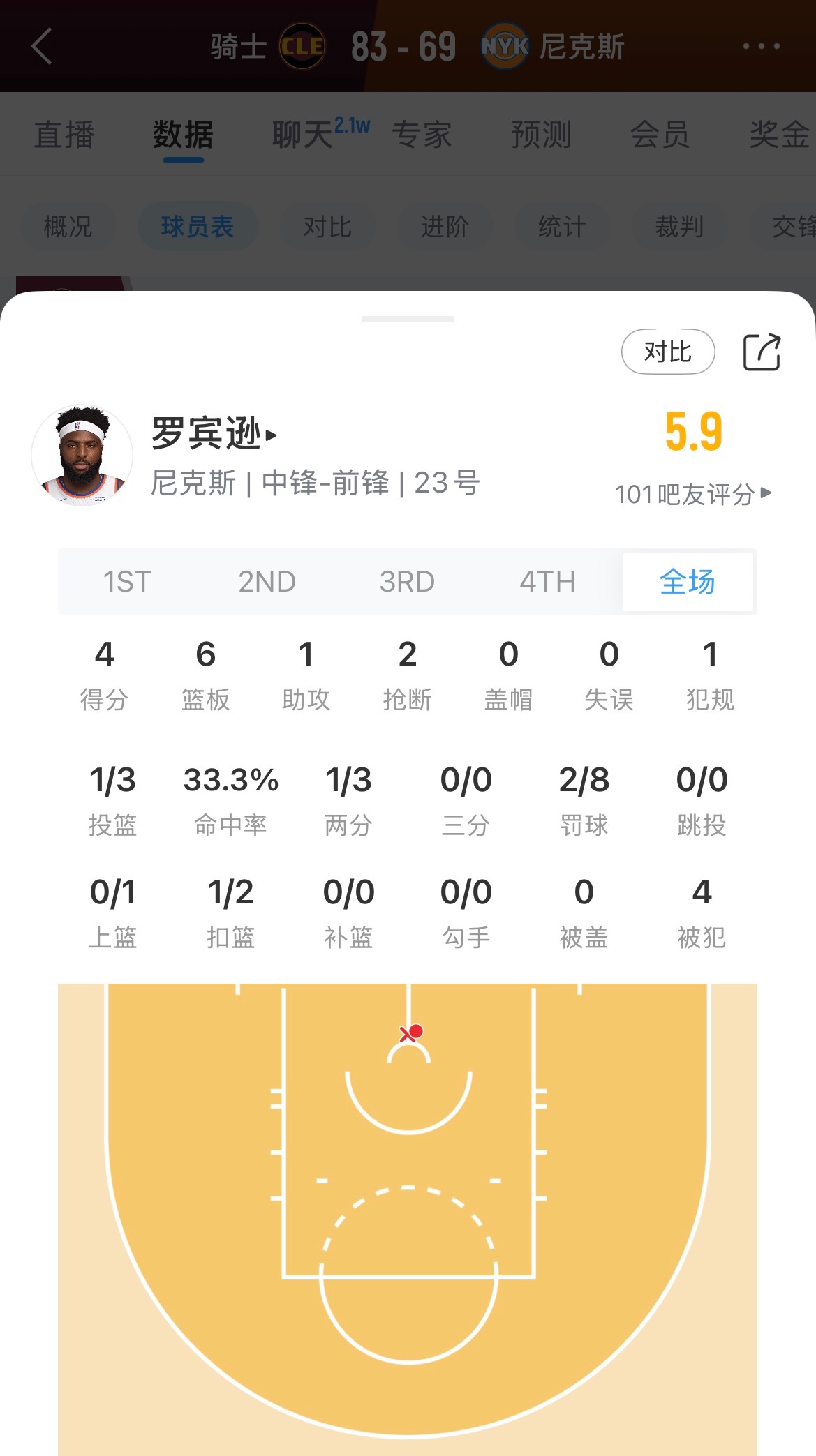 骑士砍米切尔罗宾逊战术，8罚2中！骑士vs尼克斯