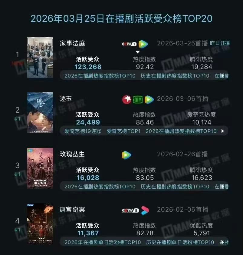 龚俊《家事法庭》活跃受众高达12w+直接登顶在播剧榜单TOP1，龚俊这活粉也太多