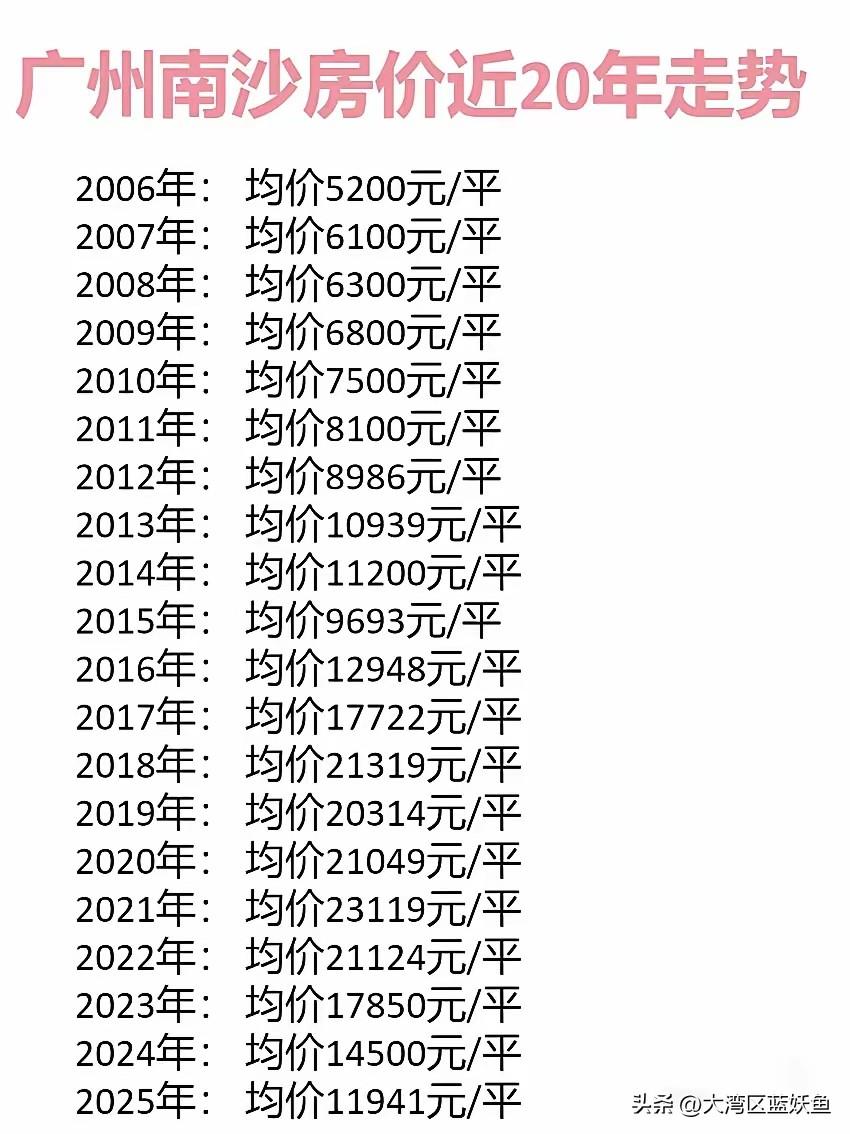 广州南沙的房价走势，最近看了真让人咋舌。
 
二手房均价一路往下走，部分远郊楼盘