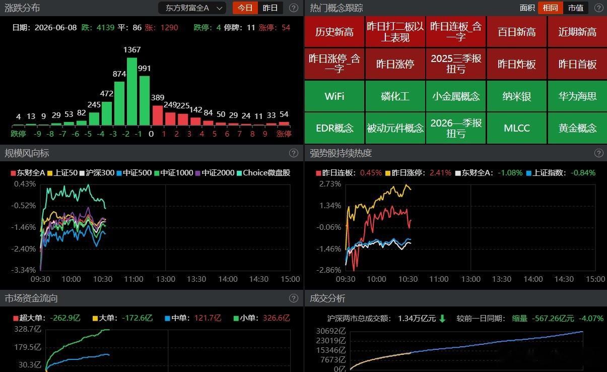 凯盛9个多点走了。受上周五美股重挫、日韩股市周一早盘熔断式暴跌的连锁冲击，几大主