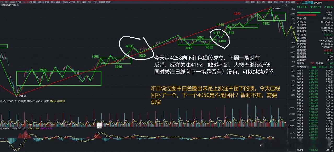 大盘15分钟结构走势解析与下周一预判从短线缠论结构来看，今日大盘15分钟级别走出