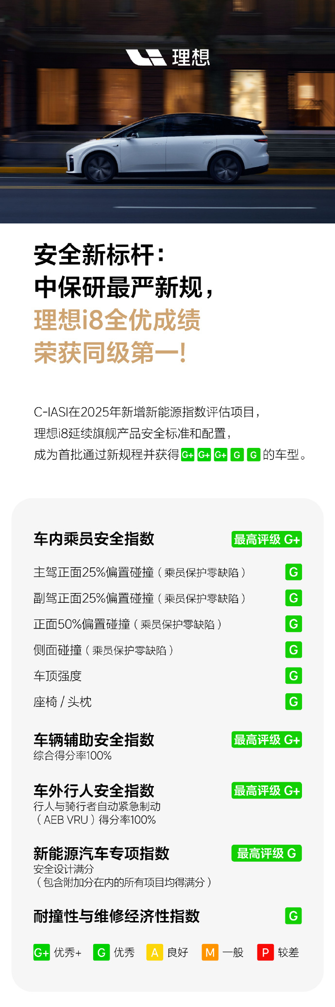 理想i8 获得中保研新规下全优成绩，同级第一！而且成为了首批通过新规程并获得G+