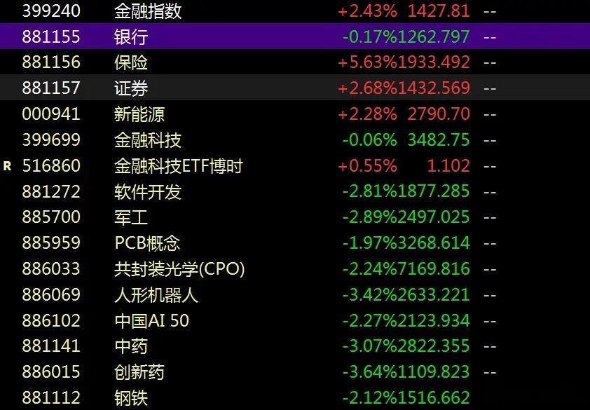 高低切来了？ 期指交割市场波动增强，科创50冲高跳水券商金融却走强，怎么看？  