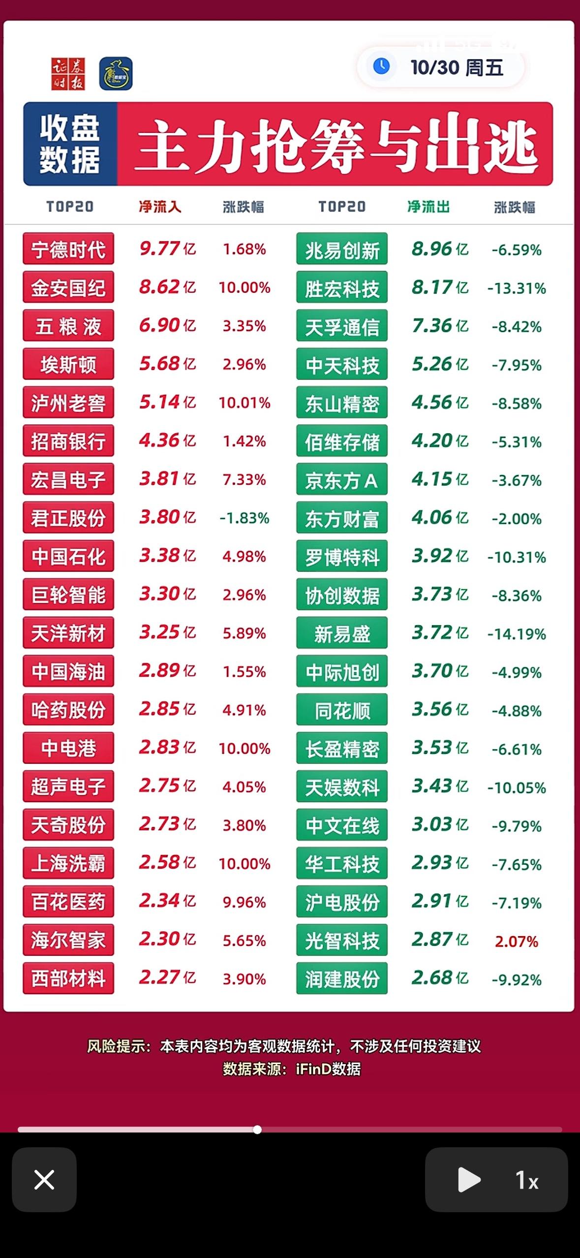 2026年10月30日主力资金抢筹与出逃个股，股市涨跌情况一览表。

2026年