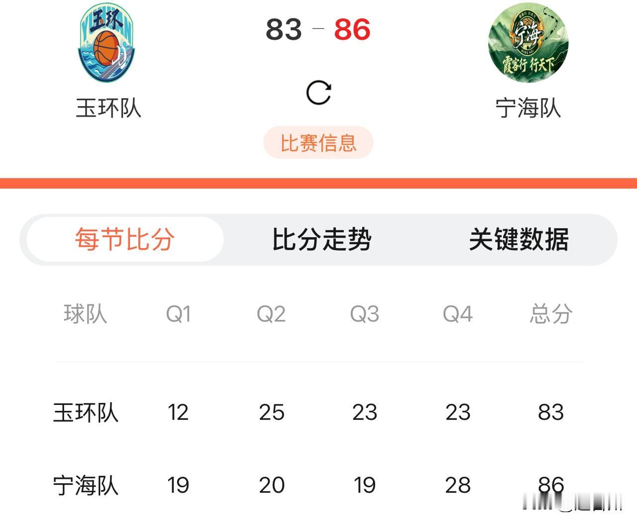 惜败！浙BA玉环主场首秀，83比86不敌宁海，只差3分📢
📢浙BA玉环主场大