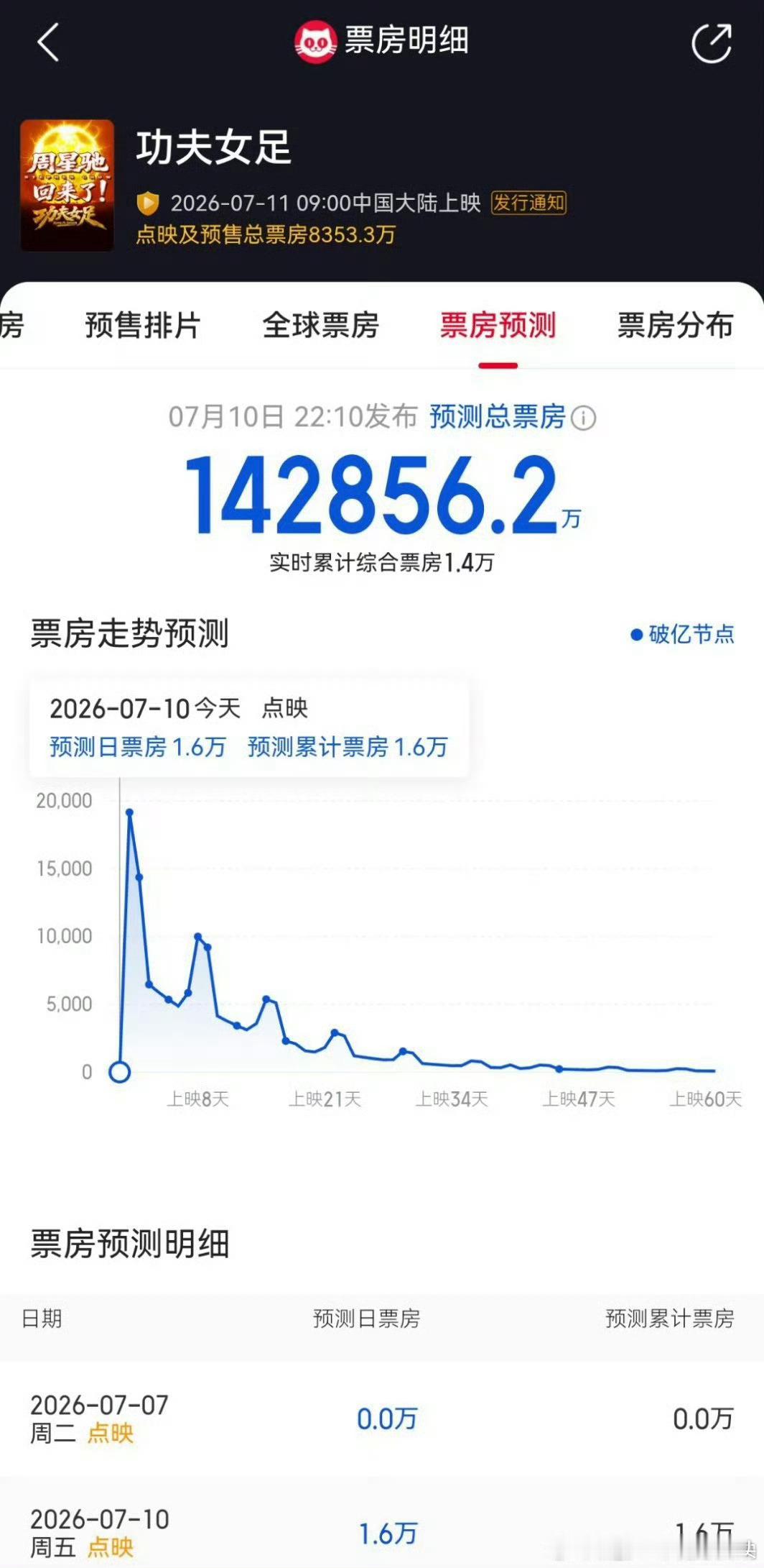 恭喜《功夫女足》预售破八千万，猫眼票房预测达到14亿。 