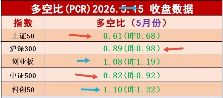 上证50沪深300中证500多空比数据都在1.0以下，从周五收盘后板块多空比数据