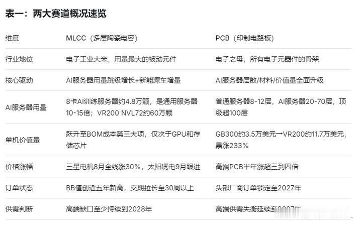 MLCC和PCB，正在成为AI算力最硬的两个细分赛道
8月1日起，三星电机MLC